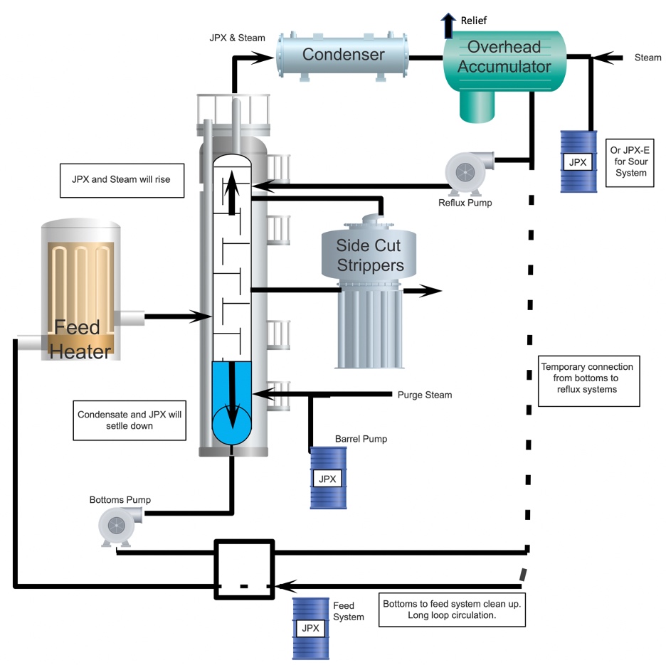 Refinery Decontamination & Vapor Phase Cleaning Set Up Example